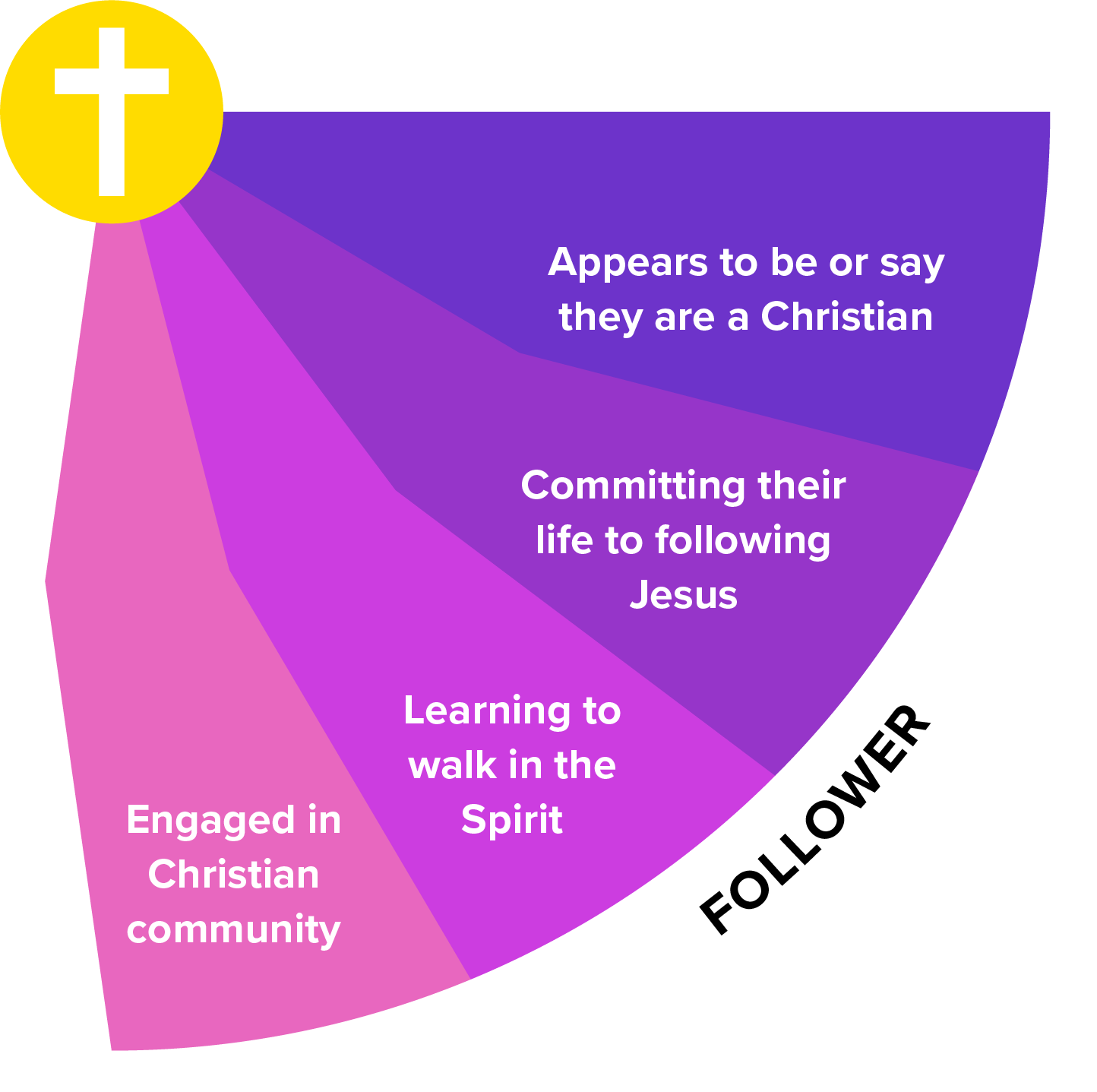 Spiritual Journey - Follower Phase